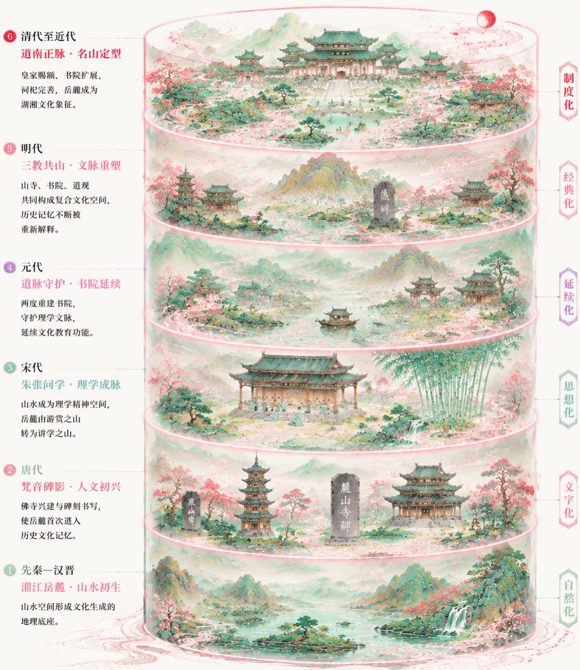 岳麓山文化地层示意图，从自然山水到书院制度的层层积淀